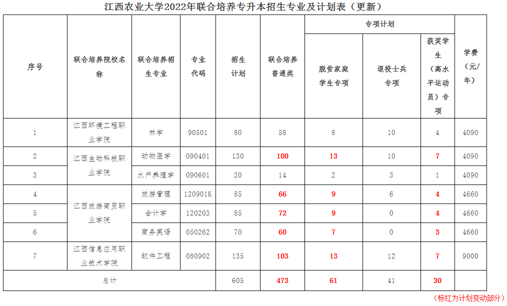 江西农业大学2022年专升本招生简章