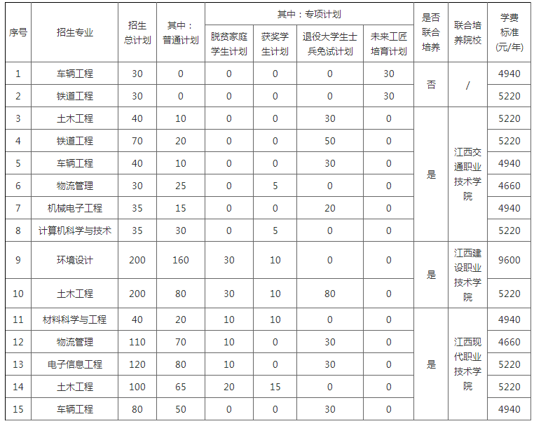华东交通大学2022年专升本招生简章