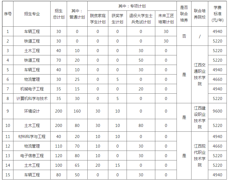 2022华东交通大学专升本招生计划扩招至1160人