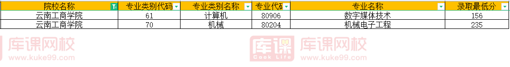 云南工商学院2022年专升本录取分数线
