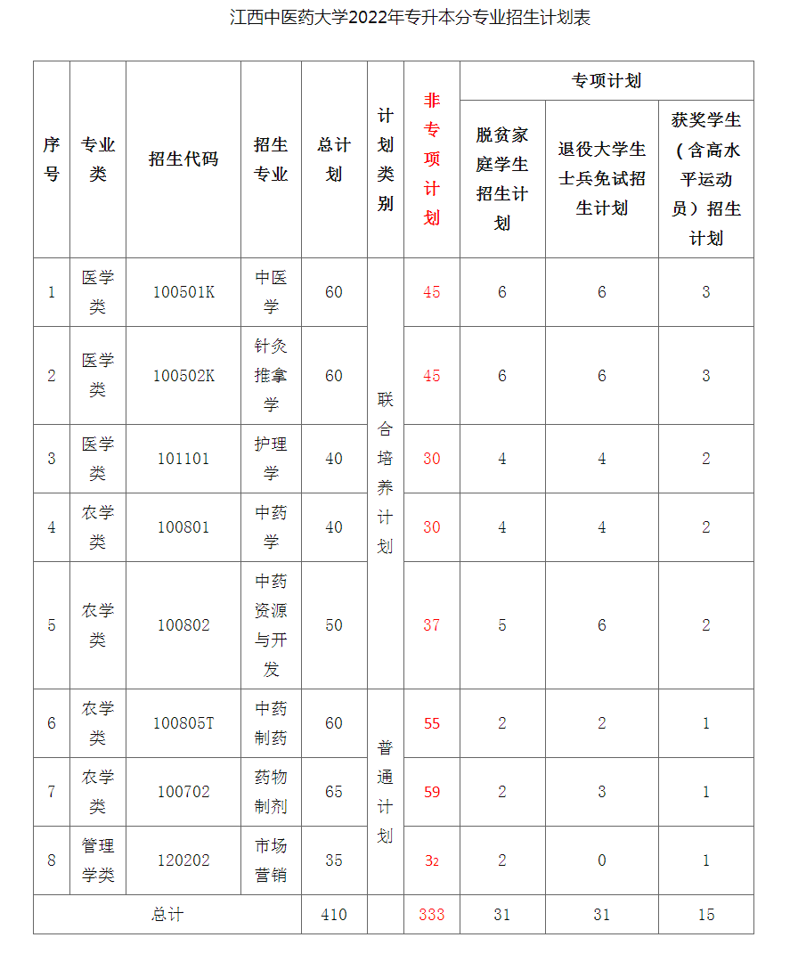 2022江西中医药大学专升本招生计划扩招至410人