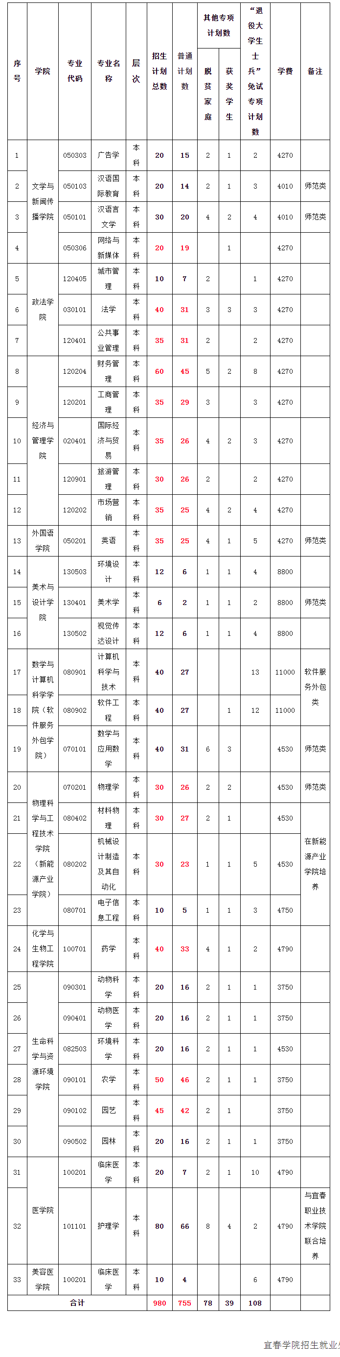 2022宜春学院专升本招生计划扩招200人