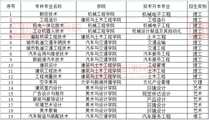 四川城市职业学院2022年对口西华大学专升本可报考专业(含调剂)

