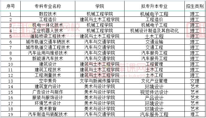 四川城市职业学院2022年对口西华大学专升本可报考专业(含调剂)