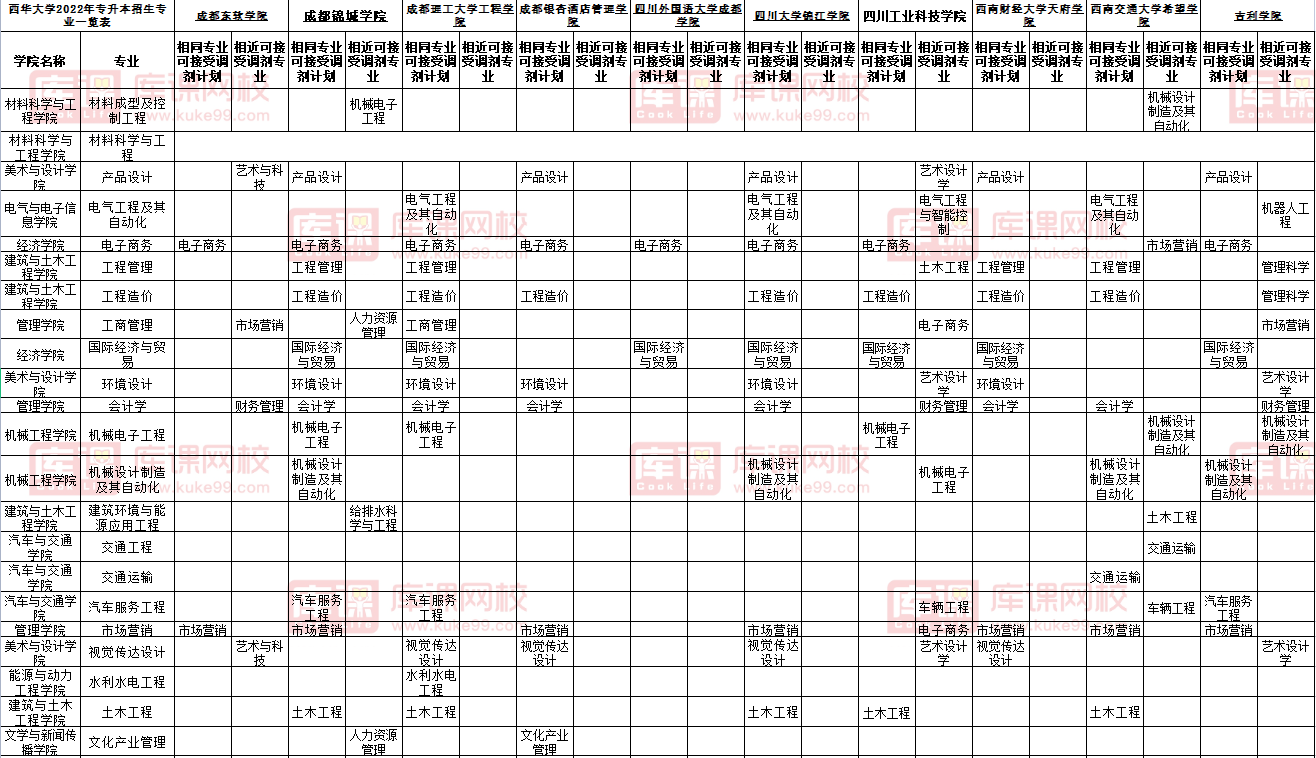 四川城市职业学院2022年对口西华大学专升本可报考专业(含调剂)
