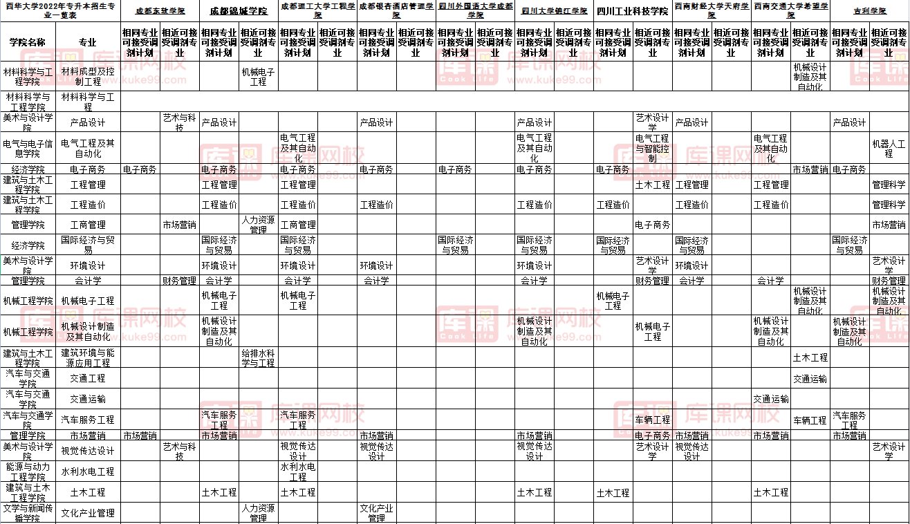 2022年对口西华大学专升本专业及调剂专业对照表