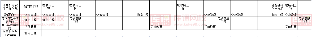 四川城市职业学院2022年对口西华大学专升本可报考专业(含调剂)
