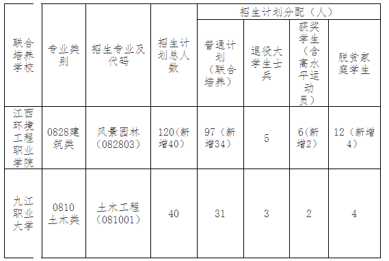 南昌工程学院2022年专升本招生简章