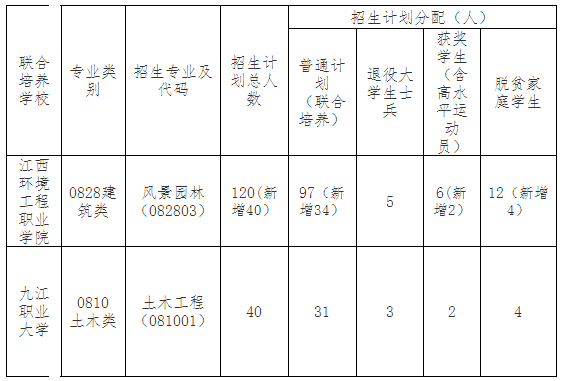 2022南昌工程学院专升本招生计划扩招