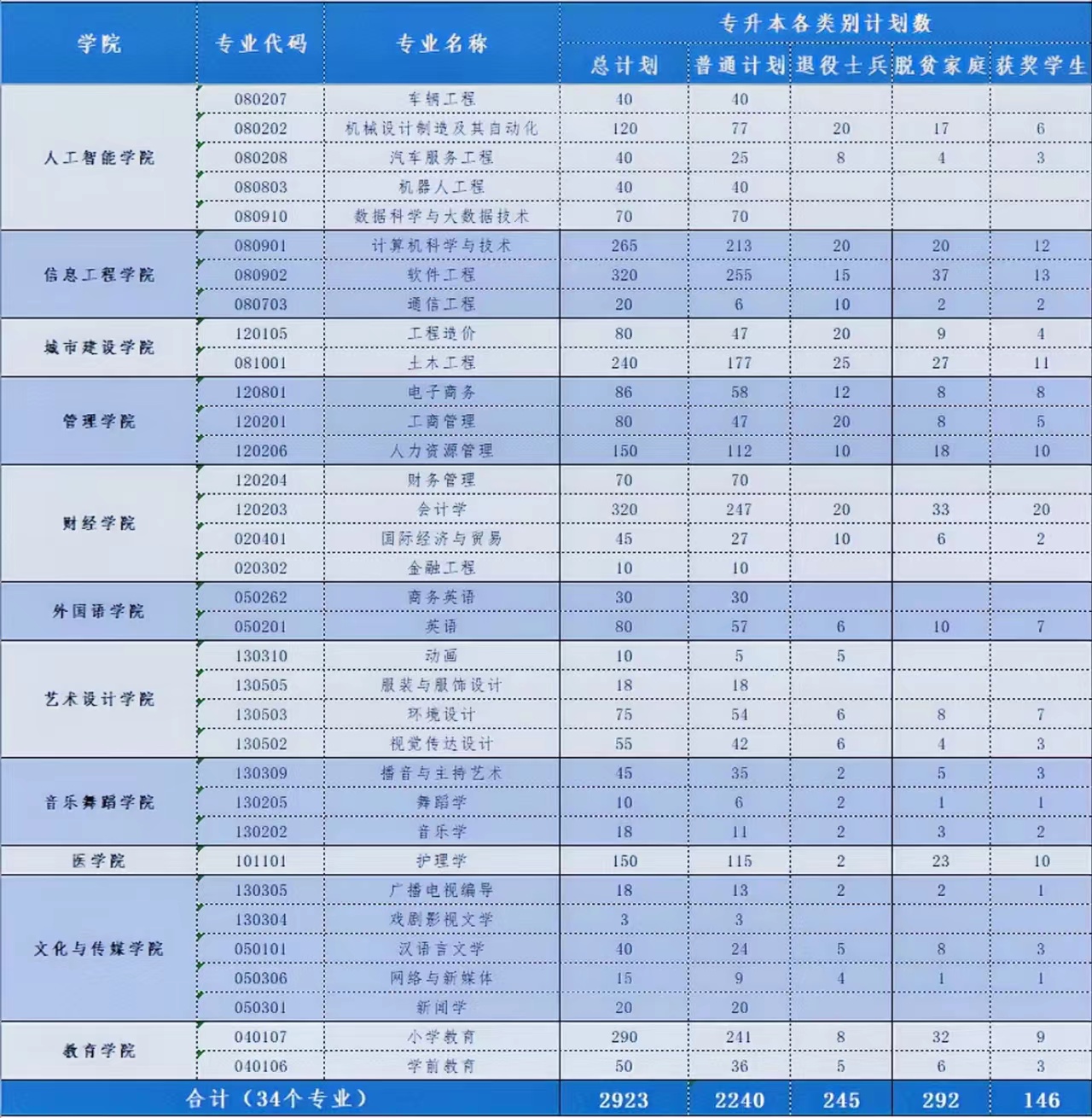 2022江西科技学院专升本招生计划扩招