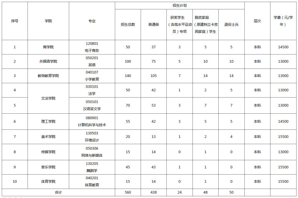 2022江西师范大学科学技术学院专升本招生计划扩招