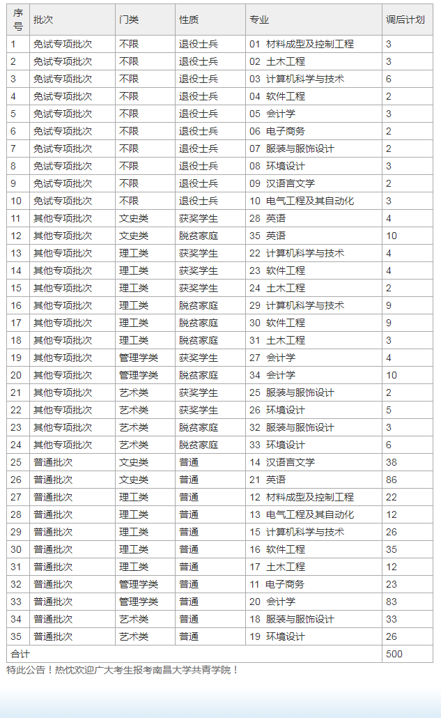 2022南昌大学共青学院专升本招生计划扩招