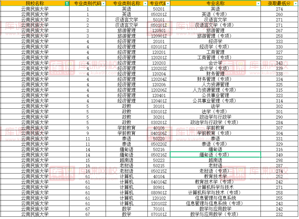 云南民族大学2022年专升本录取分数线