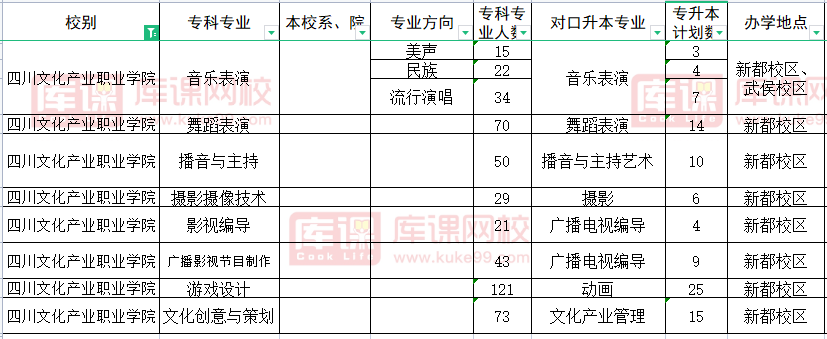 四川文化产业职业学院2022专升本对口四川音乐学院可报考专业

