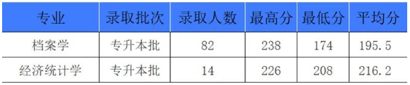 郑州航空工业管理学院2022-2024年专升本录取分数线