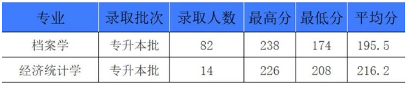 2022年郑州航空工业管理学院专升本分数线