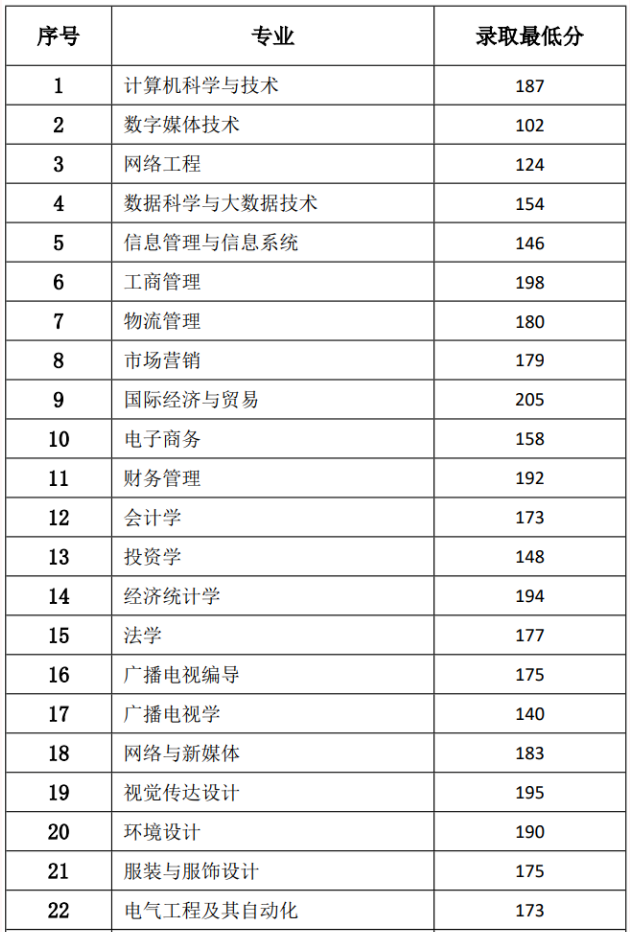 2020-2023年郑州经贸学院专升本录取分数线