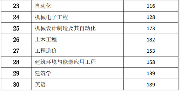 2020-2023年郑州经贸学院专升本录取分数线
