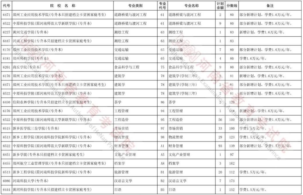 2022年河南专升本征集志愿院校与专业名单