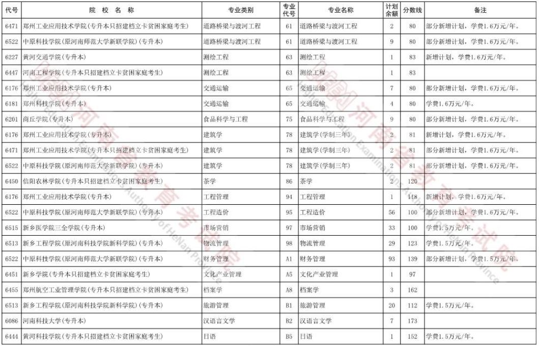 河南专升本征集志愿院校与专业名单