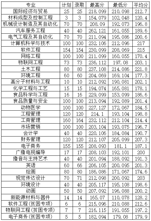 2022年安阳工学院专升本录取分数线