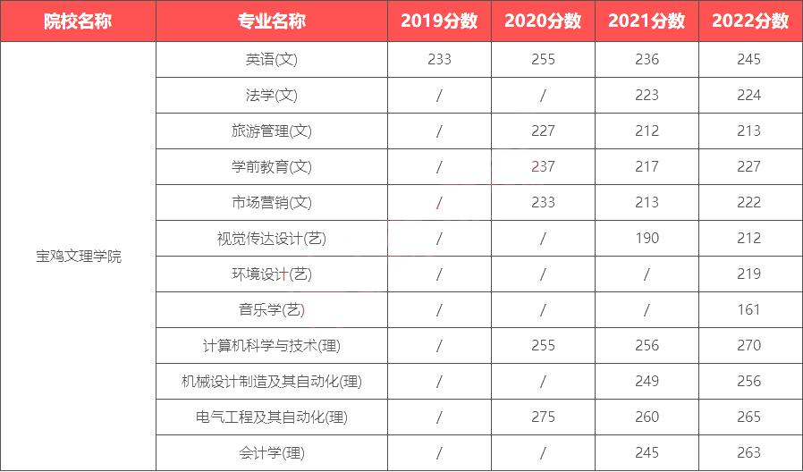 2019-2022宝鸡文理学院专升本录取分数线对比