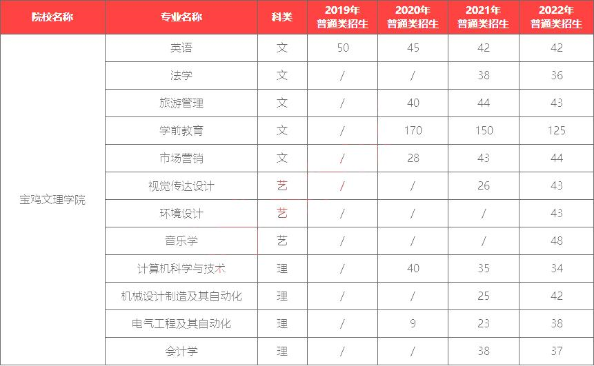 宝鸡文理学院近四年专升本招生计划情况(2019-2022)