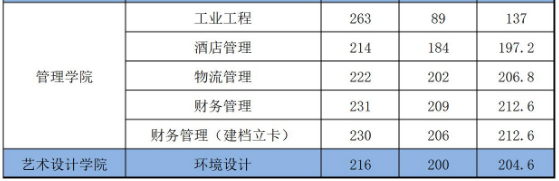 河南工学院专升本录取分数线2022