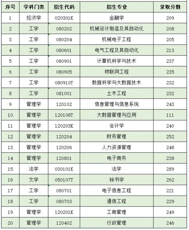 泰山科技学院2022年专升本录取分数线