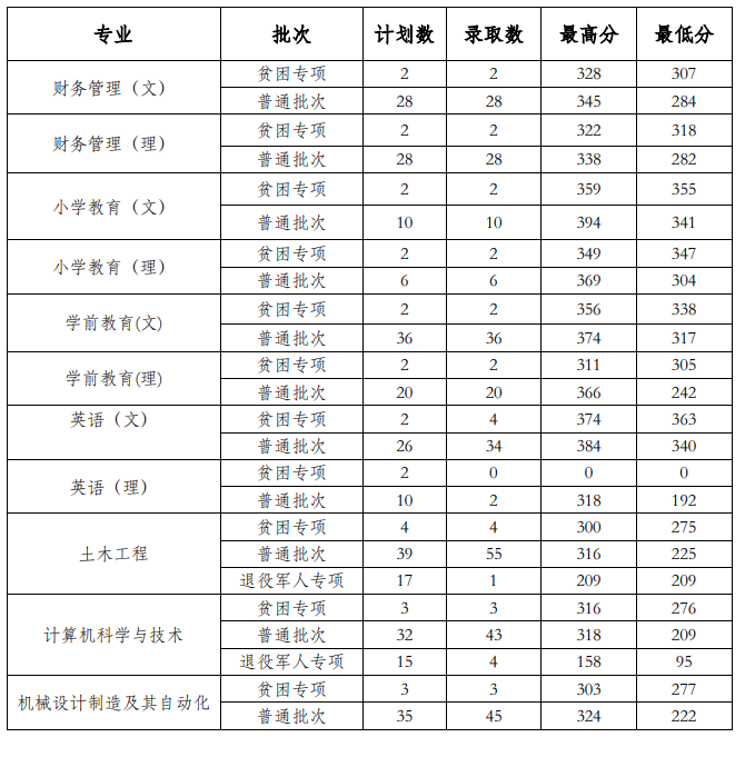 贵州工程应用技术学院2022年专升本录取分数线