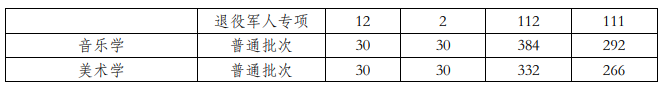 贵州工程应用技术学院2022年专升本录取分数线