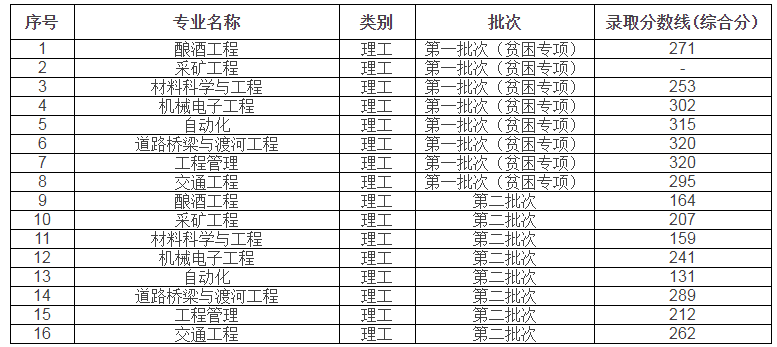 贵州理工学院2022年专升本各专业录取分数线