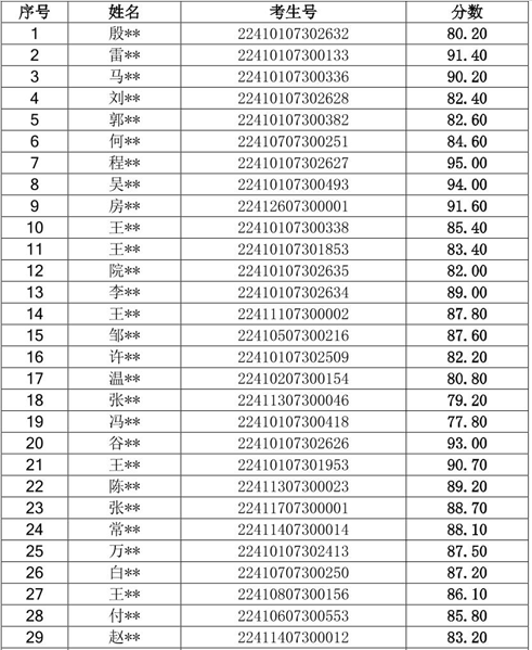 安阳师范学院关于2022年河南退役大学生士兵专升本“大学语文”类考核成绩