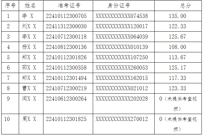 河南省退役大学生士兵专升本“音乐专业综合”类综合考查成绩