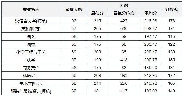 河南科技学院专升本分数线2022