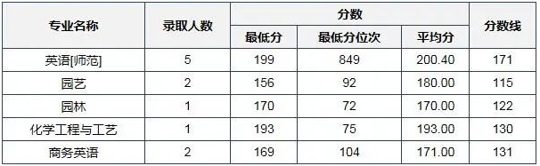 河南科技学院专升本分数线2022