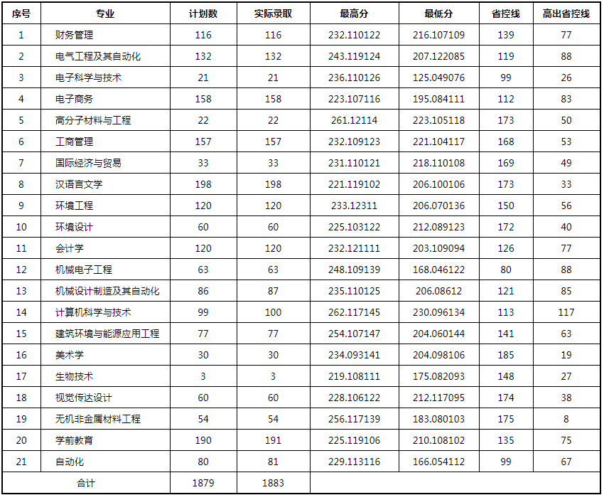 洛阳理工学院专升本录取分数线2022