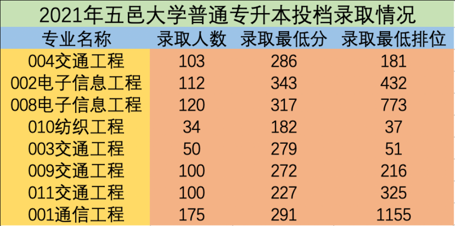 2021-2022年五邑大学专升本录取分数线对比