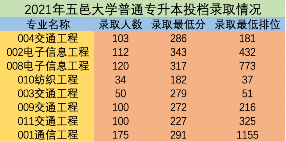 2020-2022年五邑大学专升本录取分数线对比