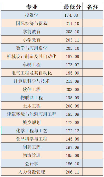 新乡学院专升本录取分数线2022