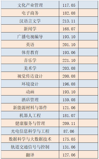 新乡学院专升本录取分数线2022