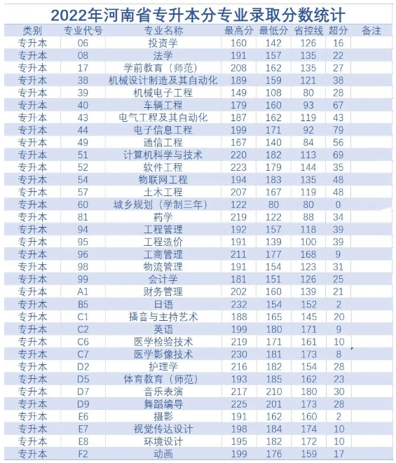 2022年黄河科技学院专升本分数线