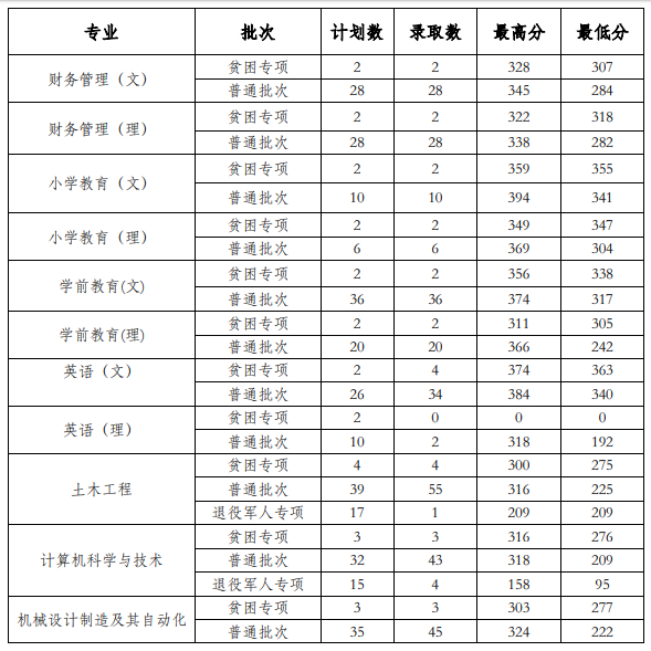 贵州工程应用技术学院专升本录取分数线(2022-2023)