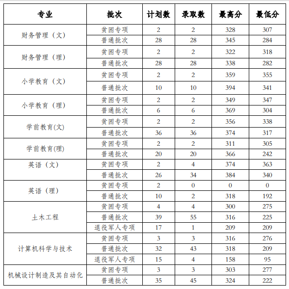 2022贵州工程应用技术学院专升本录取分数线