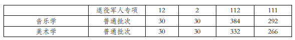 贵州工程应用技术学院专升本录取分数线(2022-2023)