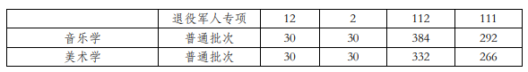 2022贵州工程应用技术学院专升本录取分数线