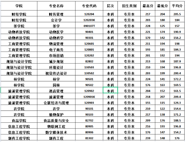 信阳农林学院专升本录取分数线2022