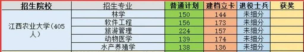 江西农业大学专升本录取分数线2021