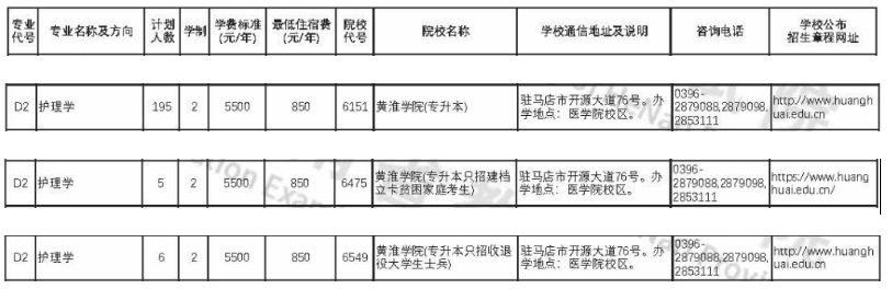 2022年黄淮学院专升本招生计划