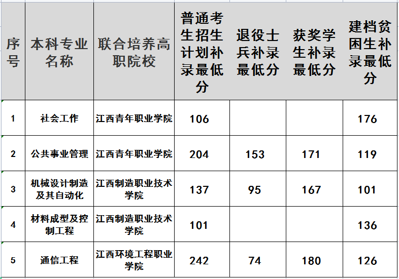 南昌航空大学专升本分数线2021